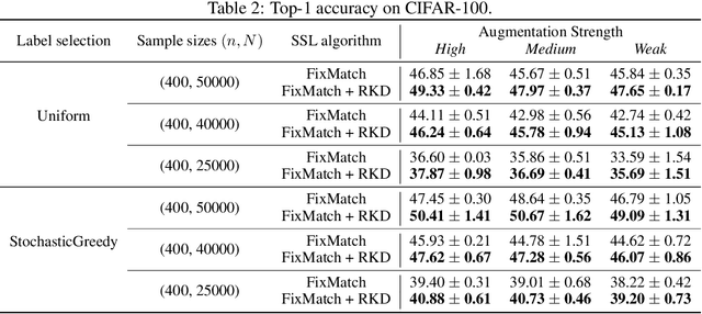 Figure 3 for Cluster-aware Semi-supervised Learning: Relational Knowledge Distillation Provably Learns Clustering