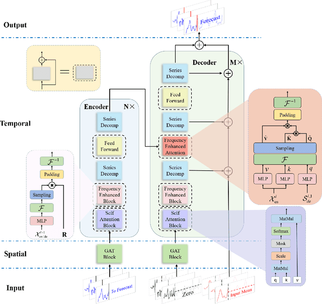 Figure 1 for Enhancing Short-Term Wind Speed Forecasting using Graph Attention and Frequency-Enhanced Mechanisms