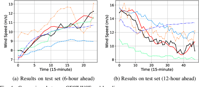 Figure 4 for Enhancing Short-Term Wind Speed Forecasting using Graph Attention and Frequency-Enhanced Mechanisms