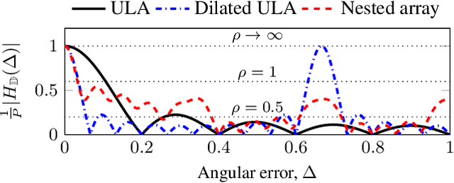 Figure 1 for Effect of Beampattern on Matrix Completion with Sparse Arrays