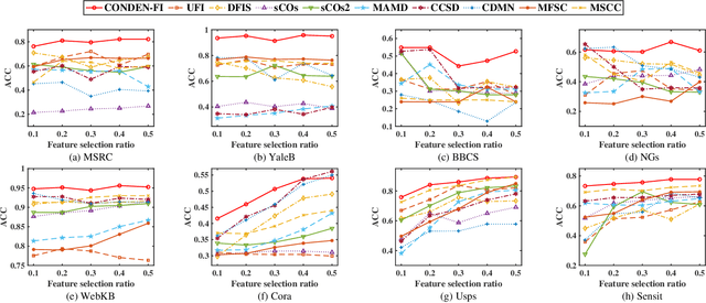 Figure 4 for CONDEN-FI: Consistency and Diversity Learning-based Multi-View Unsupervised Feature and In-stance Co-Selection