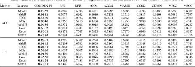 Figure 3 for CONDEN-FI: Consistency and Diversity Learning-based Multi-View Unsupervised Feature and In-stance Co-Selection