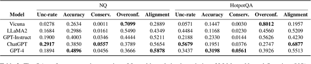 Figure 3 for When Do LLMs Need Retrieval Augmentation? Mitigating LLMs' Overconfidence Helps Retrieval Augmentation