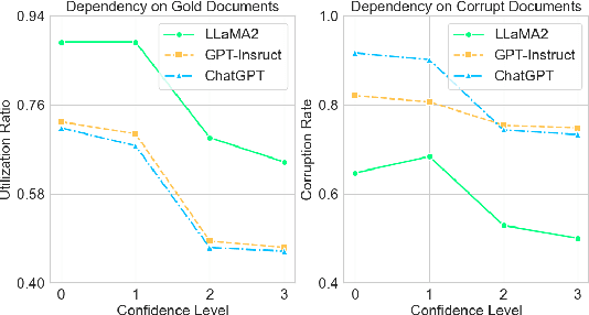 Figure 4 for When Do LLMs Need Retrieval Augmentation? Mitigating LLMs' Overconfidence Helps Retrieval Augmentation