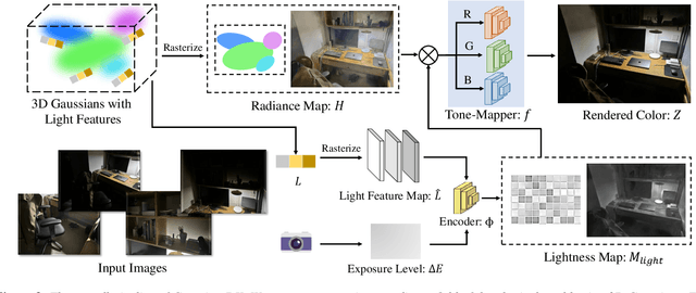 Figure 4 for Gaussian in the Dark: Real-Time View Synthesis From Inconsistent Dark Images Using Gaussian Splatting