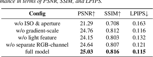 Figure 3 for Gaussian in the Dark: Real-Time View Synthesis From Inconsistent Dark Images Using Gaussian Splatting