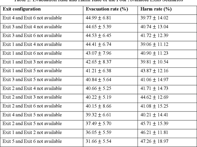 Figure 4 for Enhancing Building Safety Design for Active Shooter Incidents: Exploration of Building Exit Parameters using Reinforcement Learning-Based Simulations