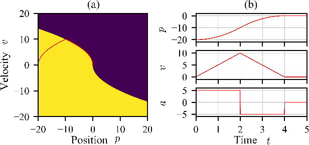 Figure 3 for Analyzing Generalization in Policy Networks: A Case Study with the Double-Integrator System