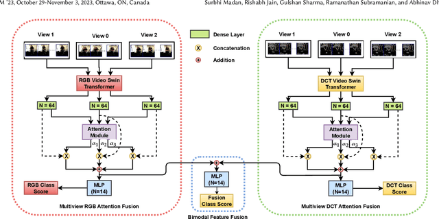 Figure 1 for MAGIC-TBR: Multiview Attention Fusion for Transformer-based Bodily Behavior Recognition in Group Settings