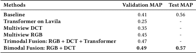 Figure 2 for MAGIC-TBR: Multiview Attention Fusion for Transformer-based Bodily Behavior Recognition in Group Settings