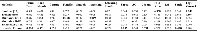 Figure 4 for MAGIC-TBR: Multiview Attention Fusion for Transformer-based Bodily Behavior Recognition in Group Settings