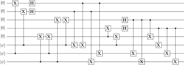 Figure 2 for Systematic Design and Optimization of Quantum Circuits for Stabilizer Codes