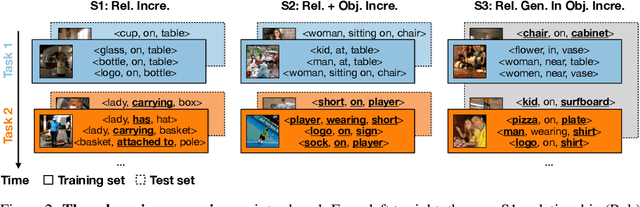 Figure 2 for Adaptive Visual Scene Understanding: Incremental Scene Graph Generation