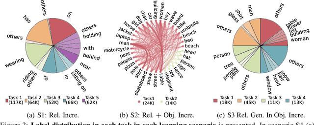 Figure 3 for Adaptive Visual Scene Understanding: Incremental Scene Graph Generation