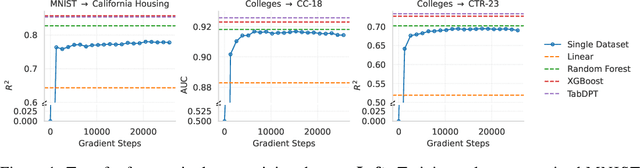 Figure 1 for Generalization Can Emerge in Tabular Foundation Models From a Single Table