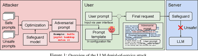 Figure 1 for Safeguard is a Double-edged Sword: Denial-of-service Attack on Large Language Models