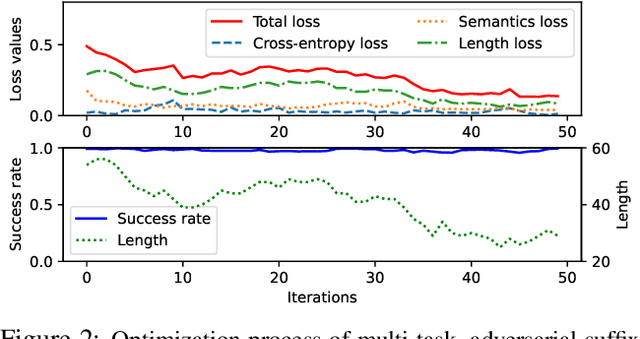 Figure 2 for Safeguard is a Double-edged Sword: Denial-of-service Attack on Large Language Models