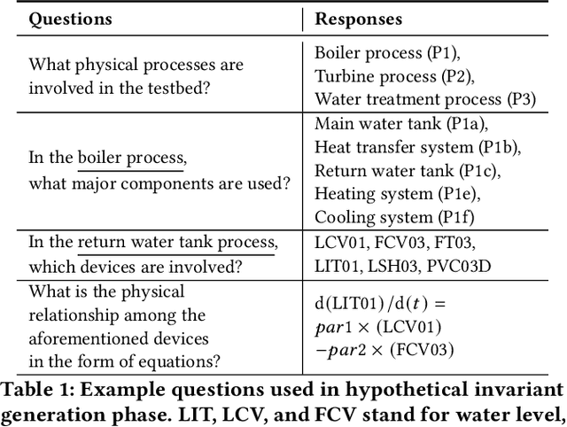 Figure 2 for LLM-assisted Physical Invariant Extraction for Cyber-Physical Systems Anomaly Detection