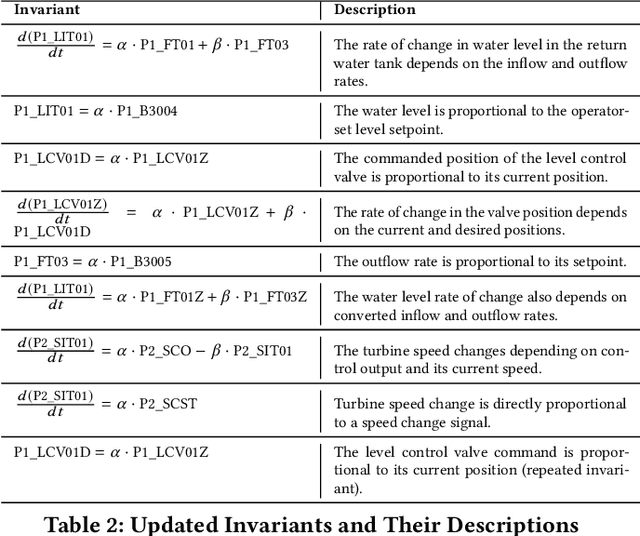 Figure 4 for LLM-assisted Physical Invariant Extraction for Cyber-Physical Systems Anomaly Detection