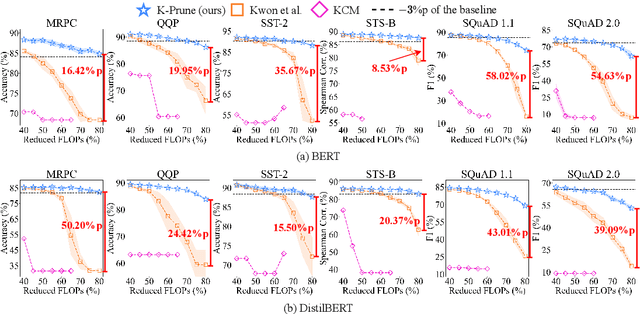 Figure 1 for Knowledge-preserving Pruning for Pre-trained Language Models without Retraining