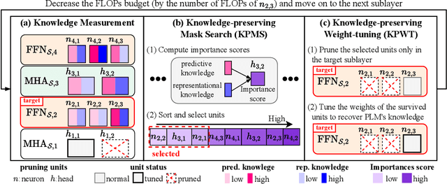 Figure 2 for Knowledge-preserving Pruning for Pre-trained Language Models without Retraining
