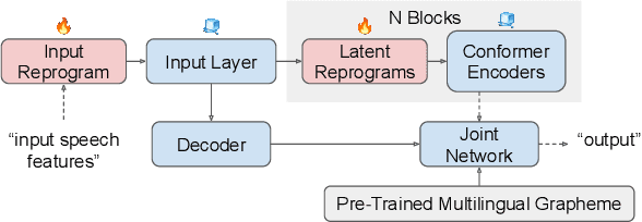 Figure 1 for From English to More Languages: Parameter-Efficient Model Reprogramming for Cross-Lingual Speech Recognition