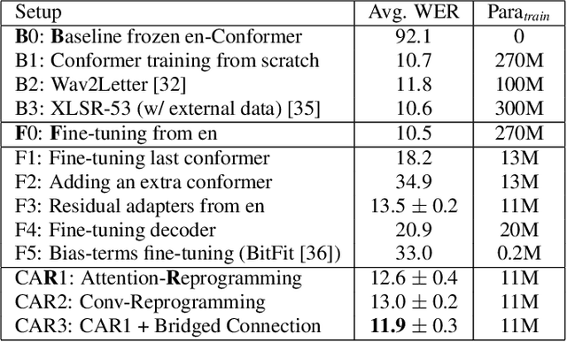 Figure 4 for From English to More Languages: Parameter-Efficient Model Reprogramming for Cross-Lingual Speech Recognition