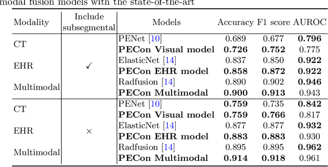 Figure 2 for PECon: Contrastive Pretraining to Enhance Feature Alignment between CT and EHR Data for Improved Pulmonary Embolism Diagnosis