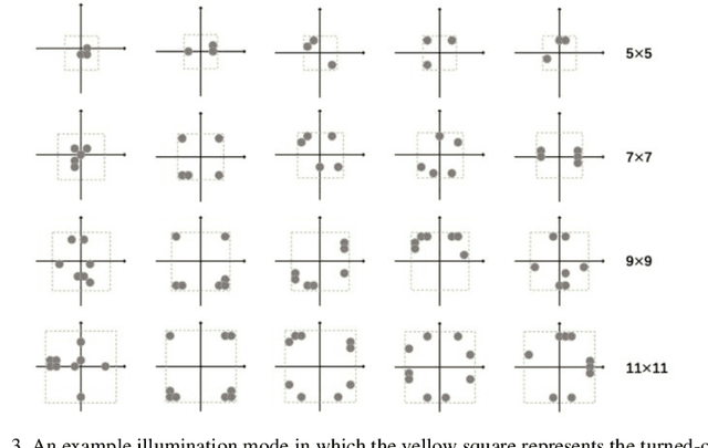 Figure 4 for Adaptive coded illumination Fourier ptychography microscopy based on physical neural network