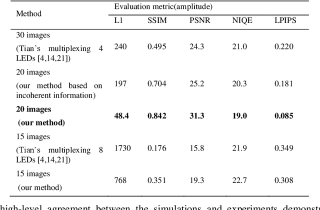 Figure 2 for Adaptive coded illumination Fourier ptychography microscopy based on physical neural network