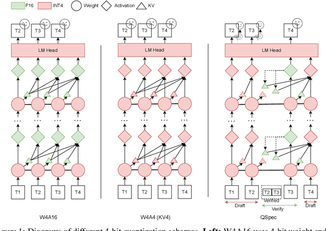 Figure 1 for QSpec: Speculative Decoding with Complementary Quantization Schemes