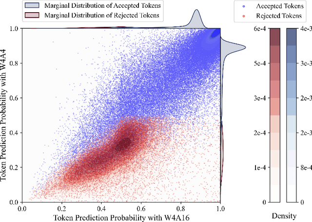 Figure 3 for QSpec: Speculative Decoding with Complementary Quantization Schemes