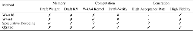 Figure 4 for QSpec: Speculative Decoding with Complementary Quantization Schemes