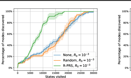 Figure 2 for An Empirical Study of the Effectiveness of Using a Replay Buffer on Mode Discovery in GFlowNets