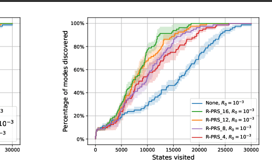 Figure 3 for An Empirical Study of the Effectiveness of Using a Replay Buffer on Mode Discovery in GFlowNets