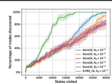 Figure 4 for An Empirical Study of the Effectiveness of Using a Replay Buffer on Mode Discovery in GFlowNets