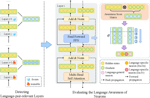 Figure 1 for LANDeRMT: Detecting and Routing Language-Aware Neurons for Selectively Finetuning LLMs to Machine Translation