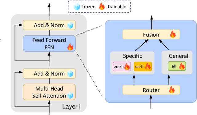 Figure 3 for LANDeRMT: Detecting and Routing Language-Aware Neurons for Selectively Finetuning LLMs to Machine Translation