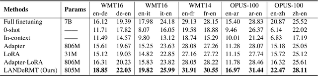 Figure 2 for LANDeRMT: Detecting and Routing Language-Aware Neurons for Selectively Finetuning LLMs to Machine Translation