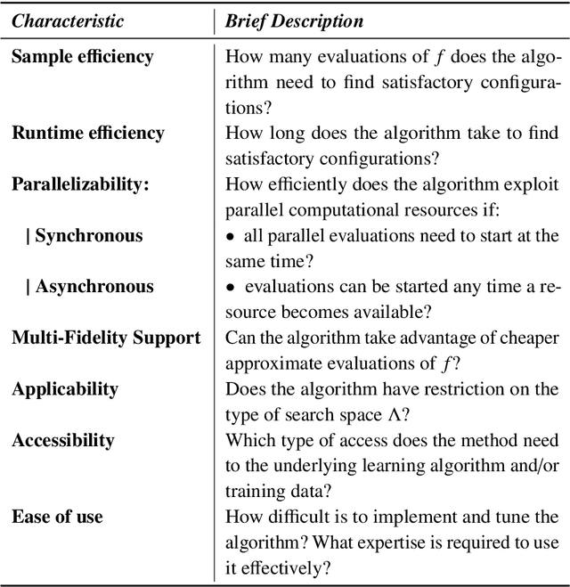 Figure 3 for Hyperparameter Optimization in Machine Learning