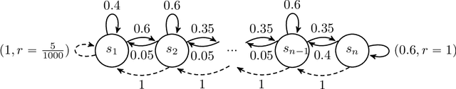 Figure 1 for Model-Based Reinforcement Learning with Multinomial Logistic Function Approximation