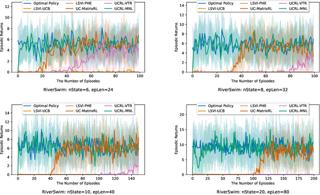Figure 4 for Model-Based Reinforcement Learning with Multinomial Logistic Function Approximation