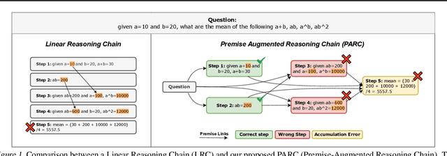 Figure 1 for Premise-Augmented Reasoning Chains Improve Error Identification in Math reasoning with LLMs