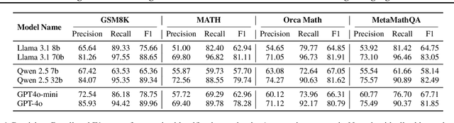 Figure 2 for Premise-Augmented Reasoning Chains Improve Error Identification in Math reasoning with LLMs