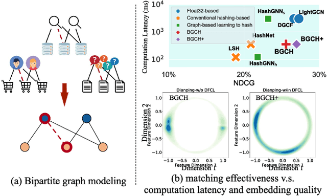 Figure 1 for Towards Effective Top-N Hamming Search via Bipartite Graph Contrastive Hashing