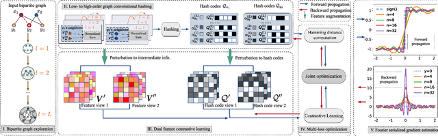 Figure 2 for Towards Effective Top-N Hamming Search via Bipartite Graph Contrastive Hashing