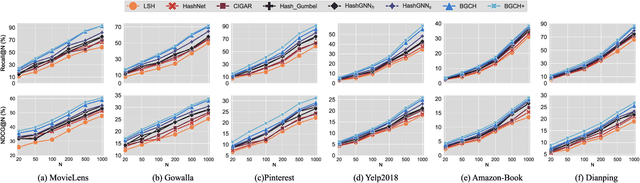 Figure 3 for Towards Effective Top-N Hamming Search via Bipartite Graph Contrastive Hashing