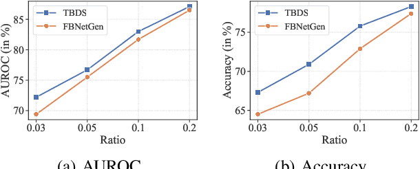 Figure 2 for Learning Task-Aware Effective Brain Connectivity for fMRI Analysis with Graph Neural Networks