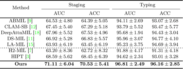 Figure 2 for HIGT: Hierarchical Interaction Graph-Transformer for Whole Slide Image Analysis
