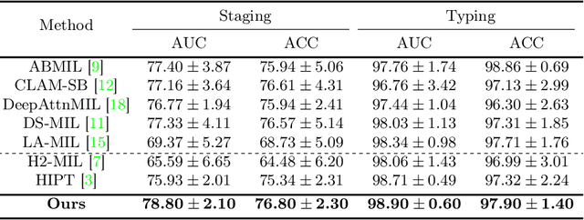 Figure 3 for HIGT: Hierarchical Interaction Graph-Transformer for Whole Slide Image Analysis